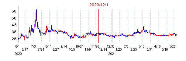 2020年12月1日 11:41前後のの株価チャート
