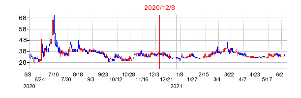 2020年12月8日 13:25前後のの株価チャート