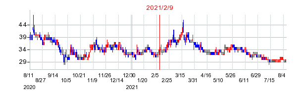 2021年2月9日 14:47前後のの株価チャート