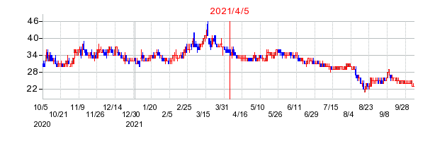 2021年4月5日 14:50前後のの株価チャート