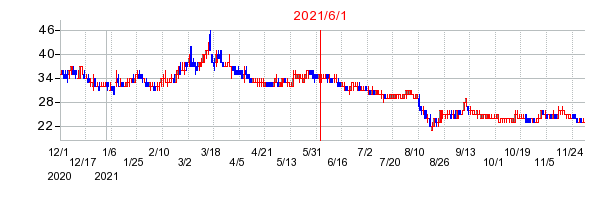 2021年6月1日 11:19前後のの株価チャート