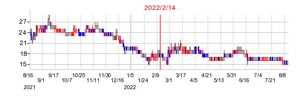 2022年2月14日 15:17前後のの株価チャート