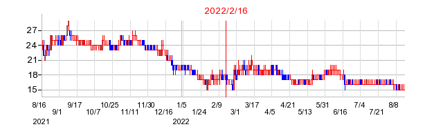 2022年2月16日 09:31前後のの株価チャート