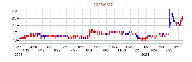 2023年9月27日 13:06前後のの株価チャート