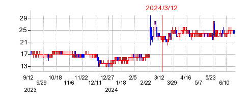 2024年3月12日 14:00前後のの株価チャート