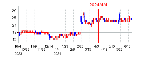 2024年4月4日 16:42前後のの株価チャート