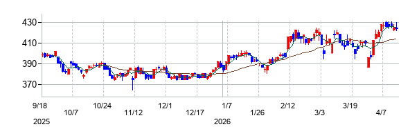 ＭＩＲＡＲＴＨホールディングスの株価チャート