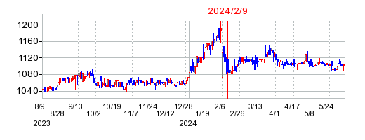 2024年2月9日 15:14前後のの株価チャート
