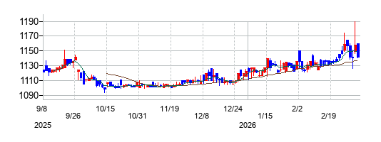 センチュリー21・ジャパンの株価チャート
