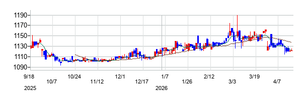 センチュリー21・ジャパンの株価チャート