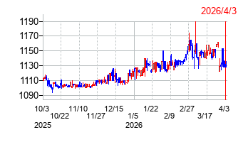 センチュリー21・ジャパンの株価チャート