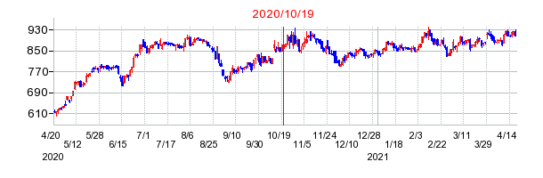 2020年10月19日 12:00前後のの株価チャート