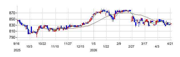 AVANTIAの株価チャート