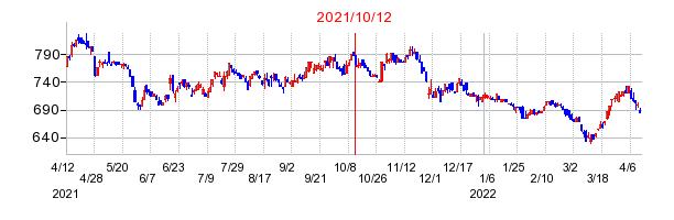 2021年10月12日 13:36前後のの株価チャート