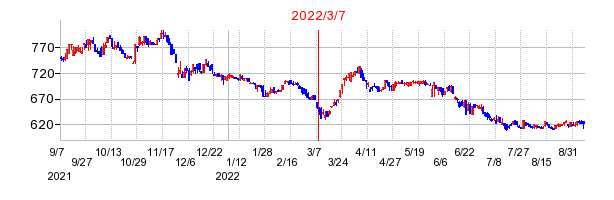 2022年3月7日 15:51前後のの株価チャート