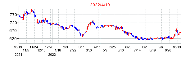 2022年4月19日 11:30前後のの株価チャート