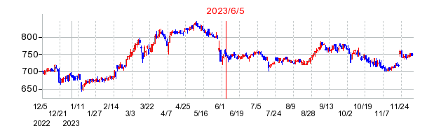 2023年6月5日 15:08前後のの株価チャート