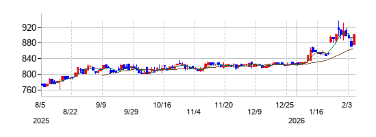 毎日コムネットの株価チャート