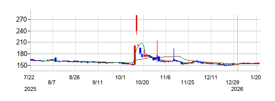 エリアクエストの株価チャート