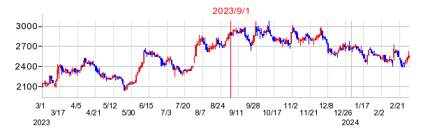 2023年9月1日 11:41前後のの株価チャート