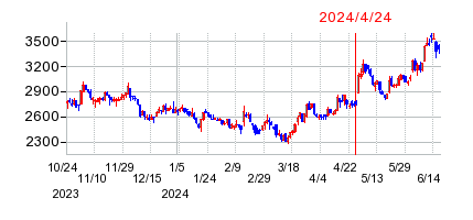 2024年4月24日 16:18前後のの株価チャート