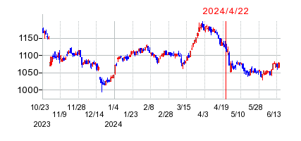 2024年4月22日 11:55前後のの株価チャート