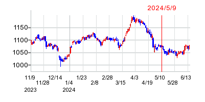 2024年5月9日 11:07前後のの株価チャート