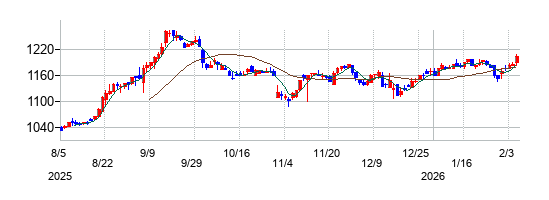ファースト住建の株価チャート
