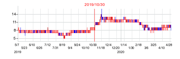 2019年10月30日 11:03前後のの株価チャート