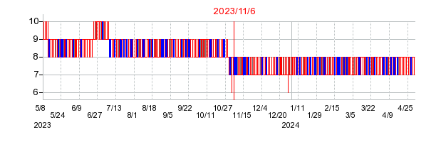 2023年11月6日 15:00前後のの株価チャート