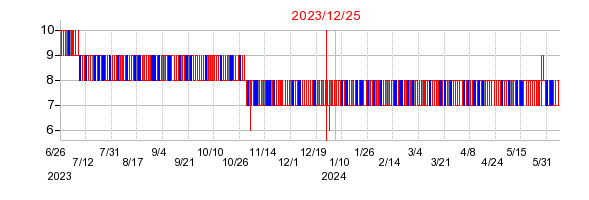 2023年12月25日 15:00前後のの株価チャート