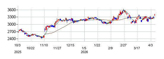 カチタスの株価チャート