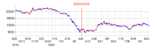 2020年3月25日 11:35前後のの株価チャート