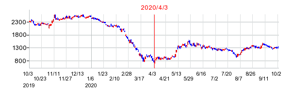 2020年4月3日 13:43前後のの株価チャート