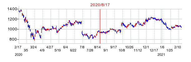 2020年8月17日 15:22前後のの株価チャート