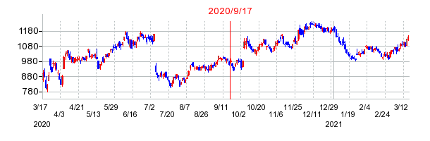2020年9月17日 12:18前後のの株価チャート