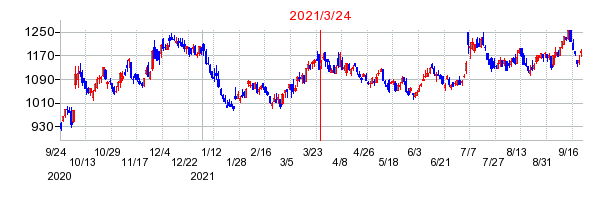 2021年3月24日 09:37前後のの株価チャート