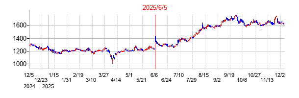 2025年6月5日 15:33前後のの株価チャート