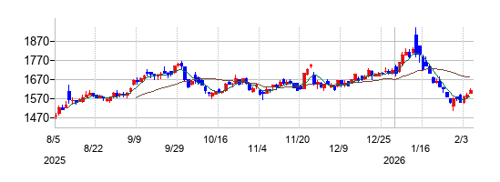 トーセイの株価チャート