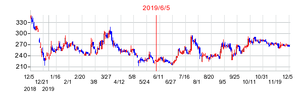 2019年6月5日 09:07前後のの株価チャート