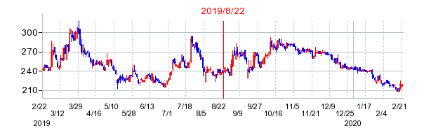 2019年8月22日 16:07前後のの株価チャート