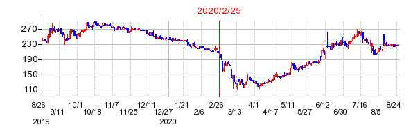 2020年2月25日 10:30前後のの株価チャート