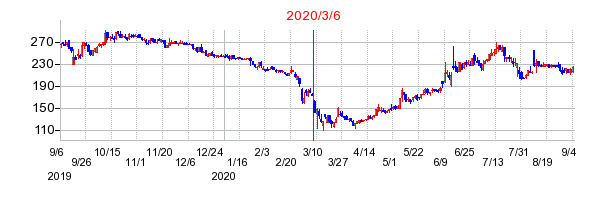 2020年3月6日 09:14前後のの株価チャート