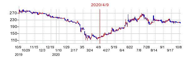 2020年4月9日 16:51前後のの株価チャート