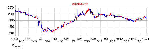 2020年6月22日 10:45前後のの株価チャート