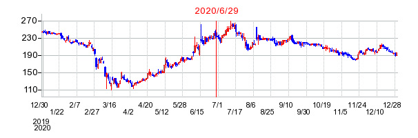 2020年6月29日 16:01前後のの株価チャート