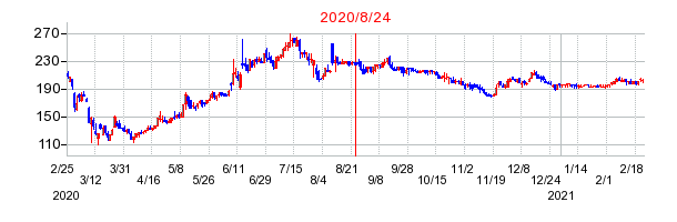 2020年8月24日 15:17前後のの株価チャート