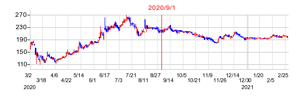2020年9月1日 09:04前後のの株価チャート