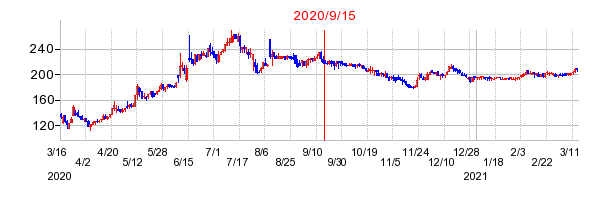 2020年9月15日 10:06前後のの株価チャート
