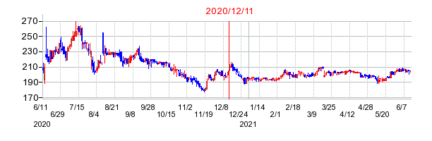 2020年12月11日 10:10前後のの株価チャート